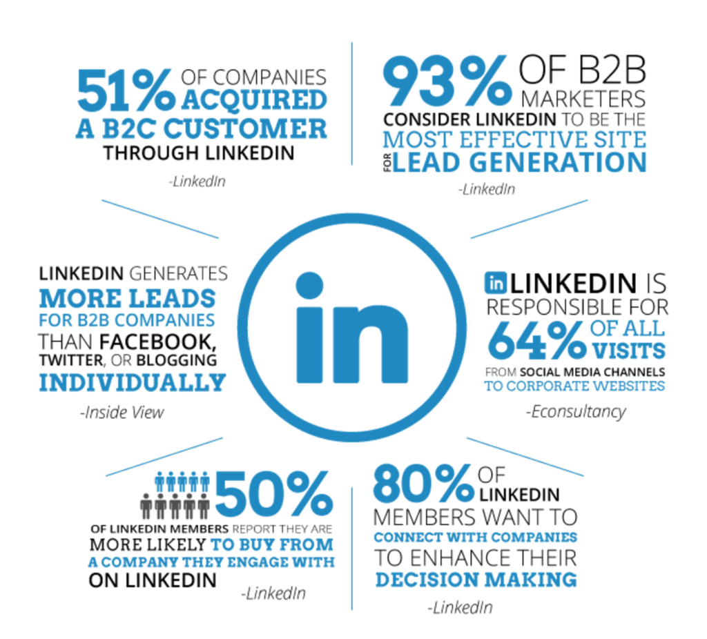 Image result for linkedin stats leads 2019